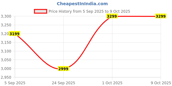 pepperfry.com courtyard Suneheri Trinket Small (Set Of 2) courtyard Price History Graph from 5 Sep 2025 to 8 Oct 2025