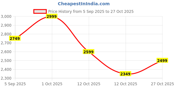 pepperfry.com tayhaa Cow Beige Ceramic Figurine tayhaa Price History Graph from 5 Sep 2025 to 27 Oct 2025