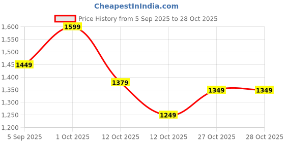 pepperfry.com tayhaa Cow White & Black Ceramic Figurine tayhaa Price History Graph from 5 Sep 2025 to 27 Oct 2025