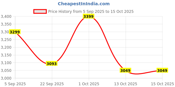 pepperfry.com disoo fashions Crackle Affect Stone Finish Wooden with Cotton Shade (White Vintage & Beige) disoo fashions Price History Graph from 5 Sep 2025 to 14 Oct 2025