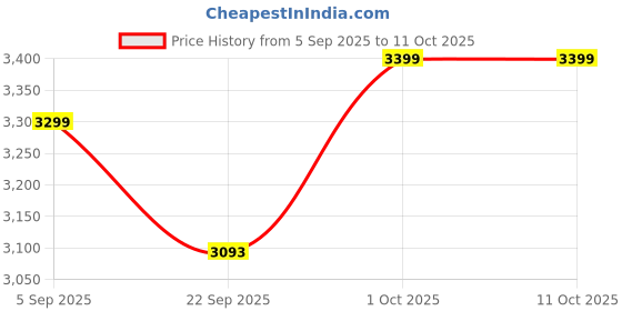 pepperfry.com disoo fashions Crackle Affect Stone Finish Wooden with Cotton Shade (White Vintage & Beige) disoo fashions Price History Graph from 5 Sep 2025 to 11 Oct 2025