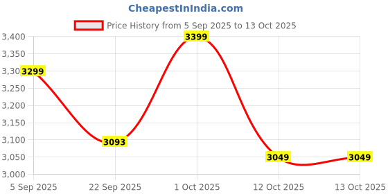 pepperfry.com disoo fashions Crackle Affect Stone Finish Wooden with Cotton Shade (White Vintage & Black) disoo fashions Price History Graph from 5 Sep 2025 to 13 Oct 2025