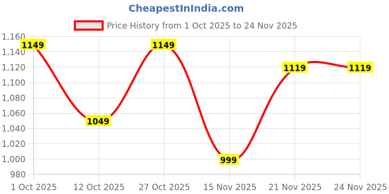 pepperfry.com craft tree Alma Iron Figurine craft tree Price History Graph from 1 Oct 2025 to 24 Nov 2025