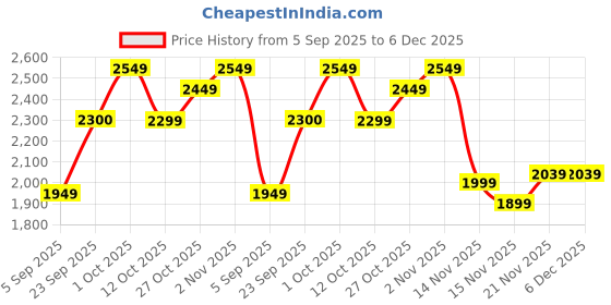 pepperfry.com craft tree Black Mango Wood Wall Clock craft tree Price History Graph from 5 Sep 2025 to 6 Dec 2025