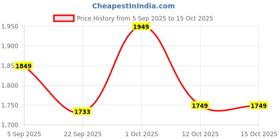 pepperfry.com craft tree Blue Mdf Key Holder craft tree Price History Graph from 5 Sep 2025 to 15 Oct 2025