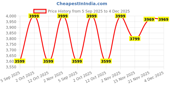 pepperfry.com craft tree Blue Metal Rectangle Flower Wall Hanging craft tree Price History Graph from 5 Sep 2025 to 4 Dec 2025