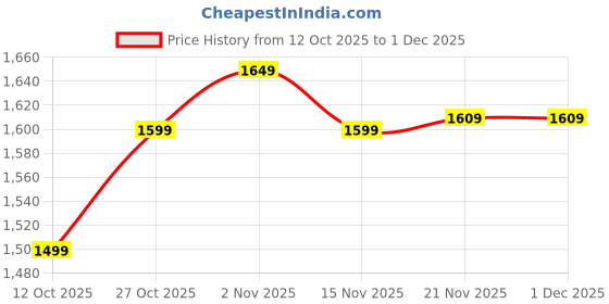 pepperfry.com craft tree Blue Wood Wall Mounted Mandir Without Door craft tree Price History Graph from 12 Oct 2025 to 1 Dec 2025