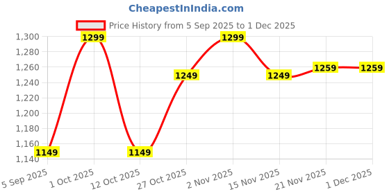pepperfry.com craft tree Boat Gold Iron Pen Stand craft tree Price History Graph from 5 Sep 2025 to 30 Nov 2025