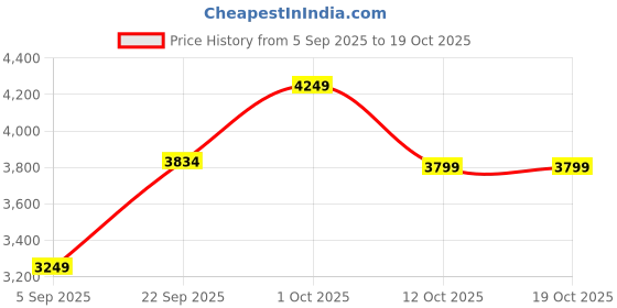pepperfry.com craft tree Brown Brass Wall Clock craft tree Price History Graph from 5 Sep 2025 to 18 Oct 2025