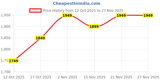 pepperfry.com craft tree Brown MDF & Wood Wall Mounted Mandir Without Door craft tree Price History Graph from 12 Oct 2025 to 27 Nov 2025