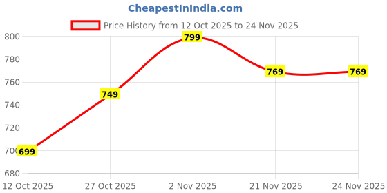 pepperfry.com craft tree Brown MDF & Wood Wall Mounted Mandir Without Door craft tree Price History Graph from 12 Oct 2025 to 24 Nov 2025