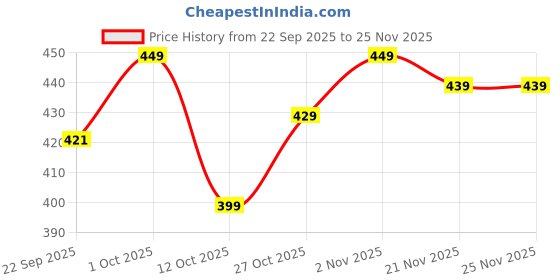 pepperfry.com craft tree Brown Mdf Naples Horse Decorative Key Holder craft tree Price History Graph from 22 Sep 2025 to 24 Nov 2025