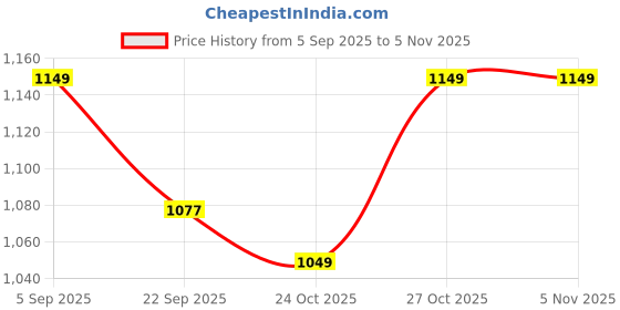 pepperfry.com craft tree Brown Regzine Elephant Set Of 2 Figurine craft tree Price History Graph from 5 Sep 2025 to 5 Nov 2025