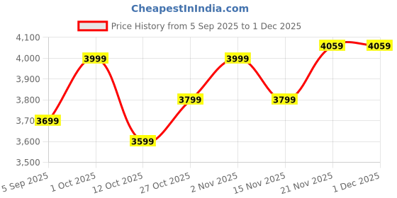 pepperfry.com craft tree Copper Colour Metal Ship Miniature Showpiece craft tree Price History Graph from 5 Sep 2025 to 1 Dec 2025
