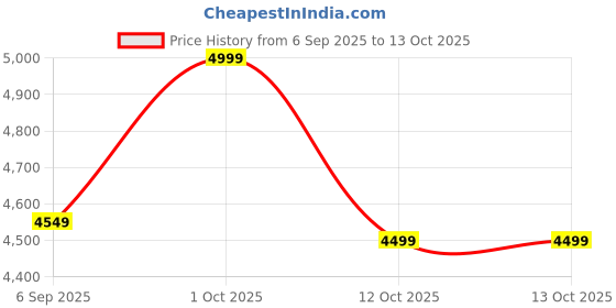 pepperfry.com craft tree Copper Mango Wood Blessed Wall Mirror craft tree Price History Graph from 6 Sep 2025 to 12 Oct 2025