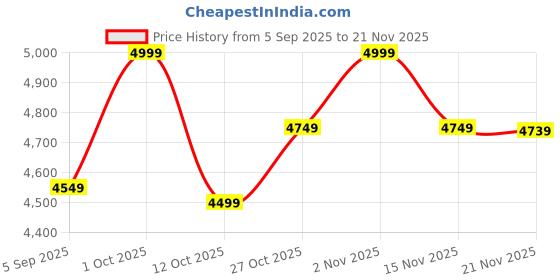pepperfry.com craft tree Copper Mango Wood Content Wall Mirror craft tree Price History Graph from 5 Sep 2025 to 21 Nov 2025