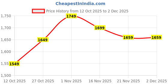 pepperfry.com craft tree Copper Wood Wall Mounted Mandir Without Door craft tree Price History Graph from 12 Oct 2025 to 1 Dec 2025