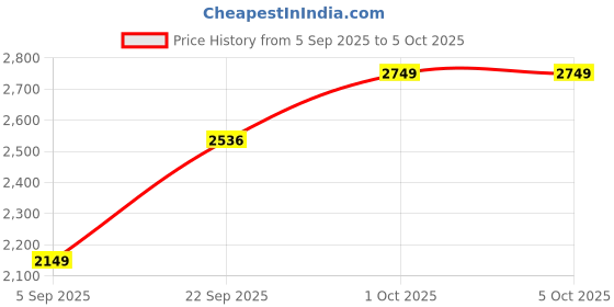 pepperfry.com craft tree Cycle Gold Metal Table Clock craft tree Price History Graph from 5 Sep 2025 to 5 Oct 2025
