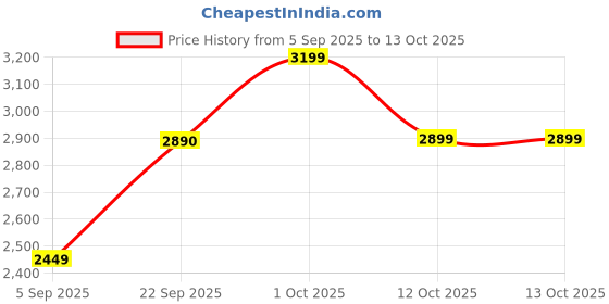 pepperfry.com craft tree Damsel Bike Miniature Brown Iron Analog Table Clock craft tree Price History Graph from 5 Sep 2025 to 13 Oct 2025