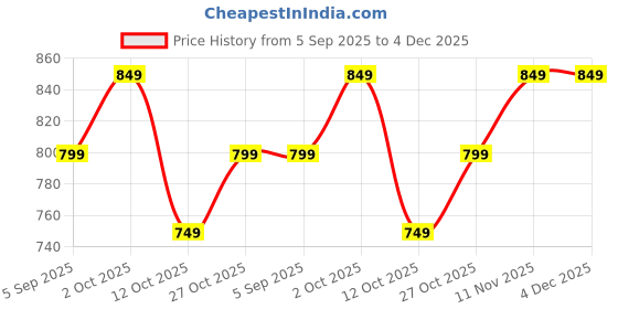 pepperfry.com craft tree Decorative Moore Gloria Orange & Blue Iron Pen Stand craft tree Price History Graph from 5 Sep 2025 to 4 Dec 2025