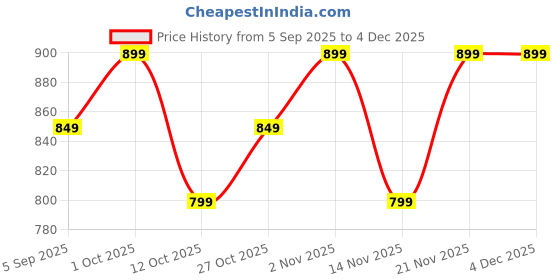 pepperfry.com craft tree Deer Yellow & Iron Pen Stand craft tree Price History Graph from 5 Sep 2025 to 2 Dec 2025