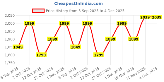 pepperfry.com craft tree Doll Set Of 2 Pink Metal Desk Pots craft tree Price History Graph from 5 Sep 2025 to 2 Dec 2025