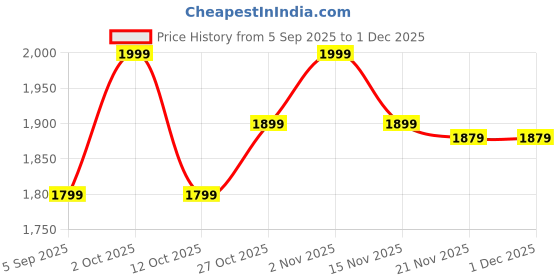 pepperfry.com craft tree Engineered Wood Handcarving 9*12 Inch Copper Wall Mirrors craft tree Price History Graph from 5 Sep 2025 to 1 Dec 2025