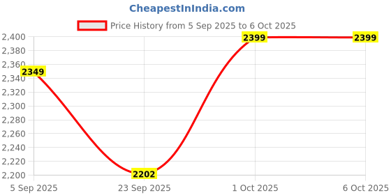 pepperfry.com craft tree Ethinic Multicolour Engineered Wood Magazine Rack craft tree Price History Graph from 5 Sep 2025 to 6 Oct 2025