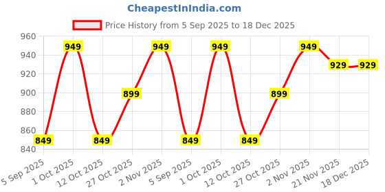 pepperfry.com craft tree Ganesha Gold Iron Tea Light Holder craft tree Price History Graph from 5 Sep 2025 to 18 Dec 2025