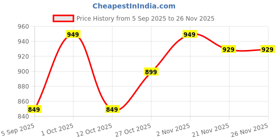pepperfry.com craft tree Ganesha Red Iron Tea Light Holder craft tree Price History Graph from 5 Sep 2025 to 25 Nov 2025