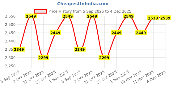pepperfry.com craft tree Golden Metal Couple Figurine In Golden Colour craft tree Price History Graph from 5 Sep 2025 to 3 Dec 2025