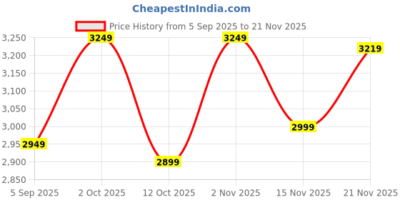 pepperfry.com craft tree Golden Metal Ganesha Wall Hanging Ring With Led craft tree Price History Graph from 5 Sep 2025 to 21 Nov 2025