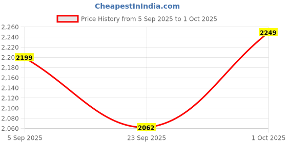 pepperfry.com craft tree H Shape Brown Mango Wood Wall Shelf craft tree Price History Graph from 5 Sep 2025 to 1 Oct 2025