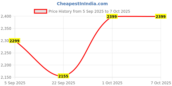 pepperfry.com craft tree Handpainted Chowkidaar (Set of 2) Wood Figurine craft tree Price History Graph from 5 Sep 2025 to 7 Oct 2025