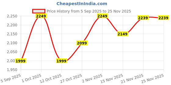 pepperfry.com craft tree Handpainted Dancing Couple Metallic Showpiece craft tree Price History Graph from 5 Sep 2025 to 25 Nov 2025