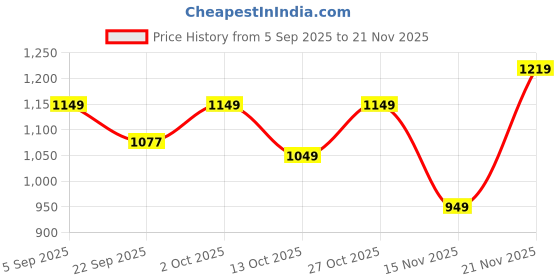 pepperfry.com craft tree Handpainted Engineered Wood Corner Wall Shelf craft tree Price History Graph from 5 Sep 2025 to 21 Nov 2025