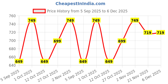 pepperfry.com craft tree Handpainted Musician Metal Figurine craft tree Price History Graph from 5 Sep 2025 to 5 Dec 2025