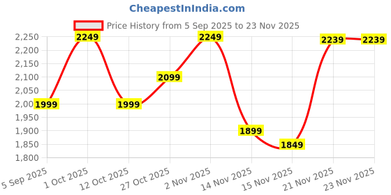 pepperfry.com craft tree Handpainted Ox Cart Metallic Showpiece craft tree Price History Graph from 5 Sep 2025 to 22 Nov 2025