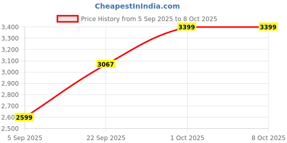 pepperfry.com craft tree Helicoptor Copper Iron Table Clock craft tree Price History Graph from 5 Sep 2025 to 8 Oct 2025