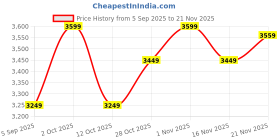 pepperfry.com craft tree Iron Musician Wall Art In Multicolour craft tree Price History Graph from 5 Sep 2025 to 21 Nov 2025