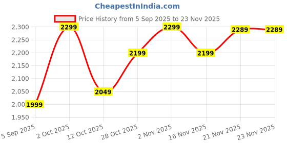 pepperfry.com craft tree Iron Pan Ganesha Wall Art craft tree Price History Graph from 5 Sep 2025 to 23 Nov 2025