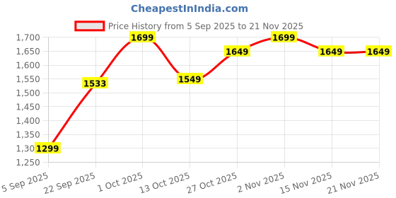 pepperfry.com craft tree Lady Black & Gold Metal Table Clock craft tree Price History Graph from 5 Sep 2025 to 21 Nov 2025