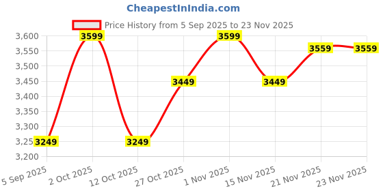 pepperfry.com craft tree Loomed Iron Dancing Doll Wall Art In Multicolour craft tree Price History Graph from 5 Sep 2025 to 22 Nov 2025