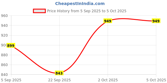 pepperfry.com craft tree Mango Wood Azami Floating Wall Shelf With In Brown Colour Key Holder craft tree Price History Graph from 5 Sep 2025 to 5 Oct 2025