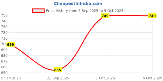 pepperfry.com craft tree Mango Wood Jharokha in Red craft tree Price History Graph from 5 Sep 2025 to 5 Oct 2025
