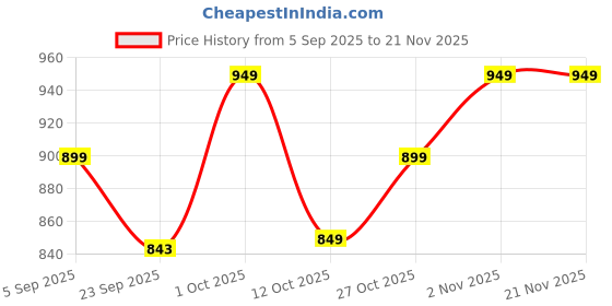pepperfry.com craft tree Mdf Handpainted Rectangle Green Colour Frame craft tree Price History Graph from 5 Sep 2025 to 21 Nov 2025