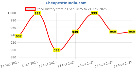 pepperfry.com craft tree Mdf Wall Hanging Carving Frame in Red craft tree Price History Graph from 23 Sep 2025 to 21 Nov 2025