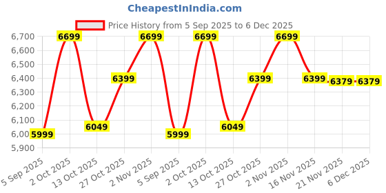 pepperfry.com craft tree Medieval Iron Floral Metal Wall Art Set of 2 craft tree Price History Graph from 5 Sep 2025 to 5 Dec 2025