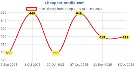 pepperfry.com craft tree Metal Handpainted Decorative Boat Pen Stand Showpiece in Golden Finish craft tree Price History Graph from 5 Sep 2025 to 30 Nov 2025