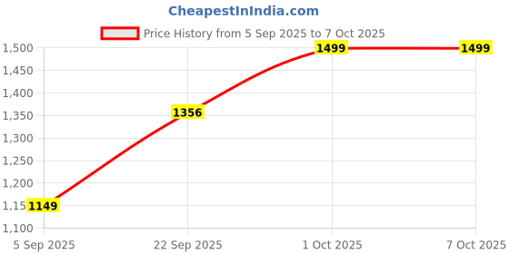 pepperfry.com craft tree Metal Handpainted Decorative Cycle Pen Stand Showpiece With Clock in Golden Finish craft tree Price History Graph from 5 Sep 2025 to 5 Oct 2025